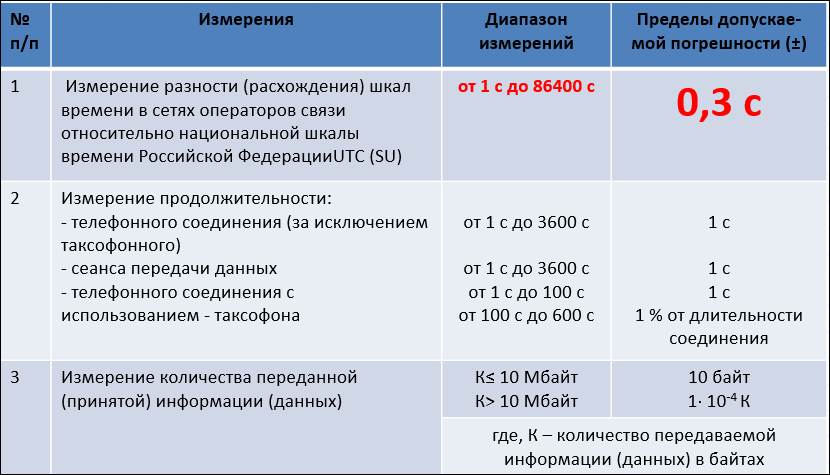 Приказ 277, таблица