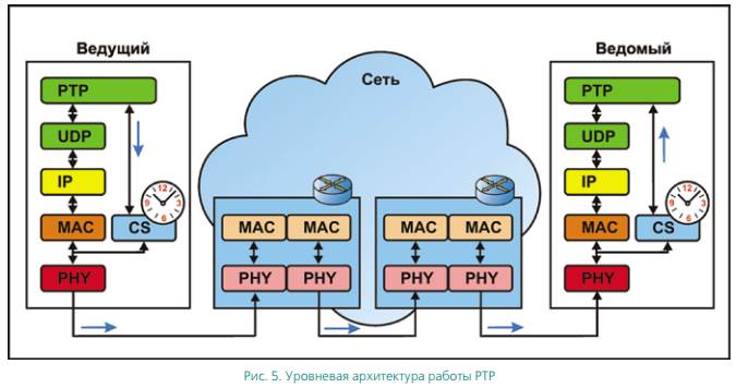 Уровневая архитектура работы PTP