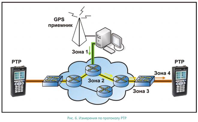 Измерения по протоколу PTP