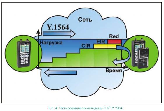 Y.1564 – более современная методика активации сервисов сетей Ethernet