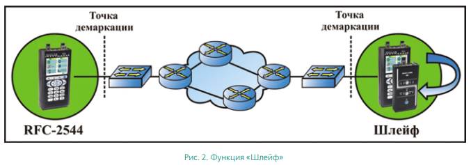 Тестирование с помощью шлейфа