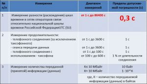 Приказ 277, таблица